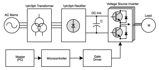 The architecture of a typical motor-control system The architecture of a typical motor-control system